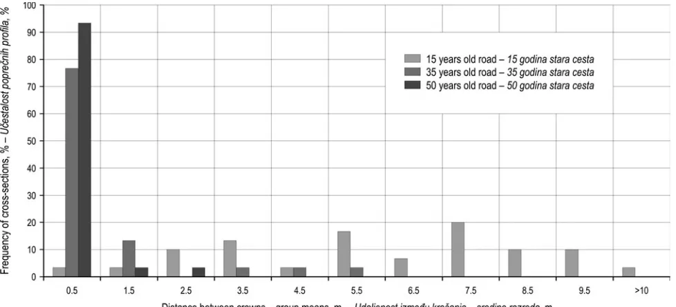 Fig. 3 Frequency distributions of distances between crowns in respect to road ageSlika 3