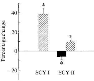 Fig. 2. The cardiovascular responses to arterial injection of scyliorhinin II(0.1 nmol kg�1body mass) in the rainbow trout; mean values ± S.E.M.; N=7