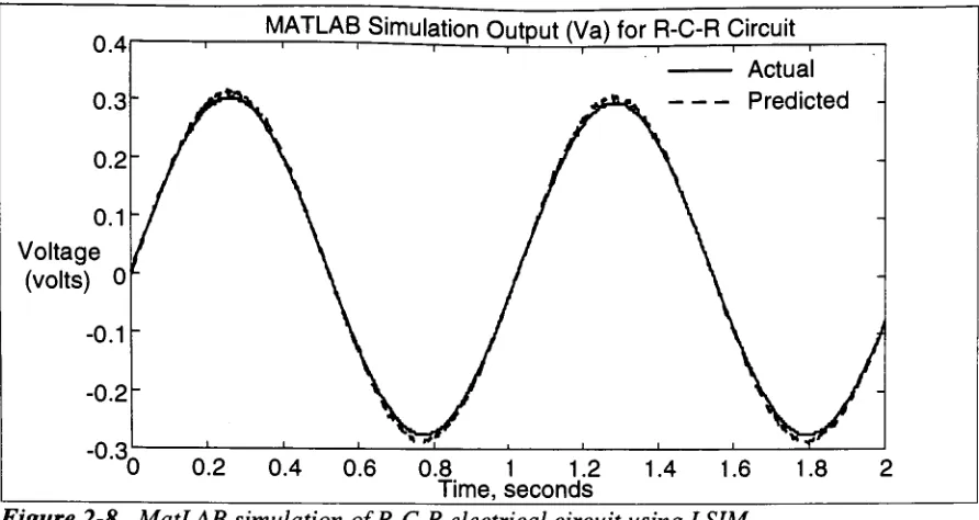 Figure 2-8. MatLAB simulation ofR-C-R electrical circuit using LSIM.