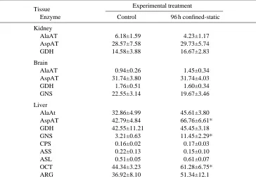 Fig. 2. Plot of liver glutamine synthetase activity for toadﬁsh versus time after transfer fromcontrol to conﬁned-static water conditions