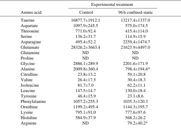 Table 3. Effect of conﬁned-static water treatment (series I) on liver amino acidconcentrations in the toadﬁsh