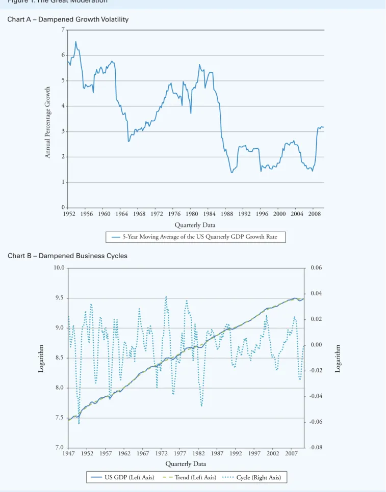 Figure 1: The Great Moderation