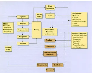 Fig. 2.2 Consumer Decision Process Model (Blackwell, Miniard & Engel, 2001) 