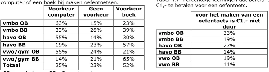 Tabel 4.6  Percentage leerlingen naar voorkeur voor de computer of een boek bij maken oefentoetsen