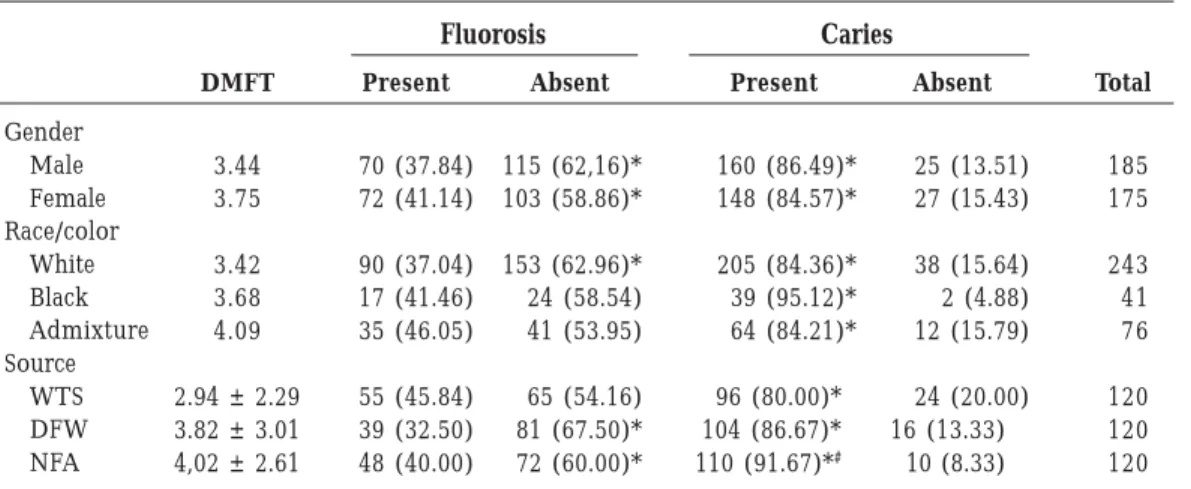 Figure 1. Distribution of the frequency of the different degrees of fluorosis among schoolchildren.