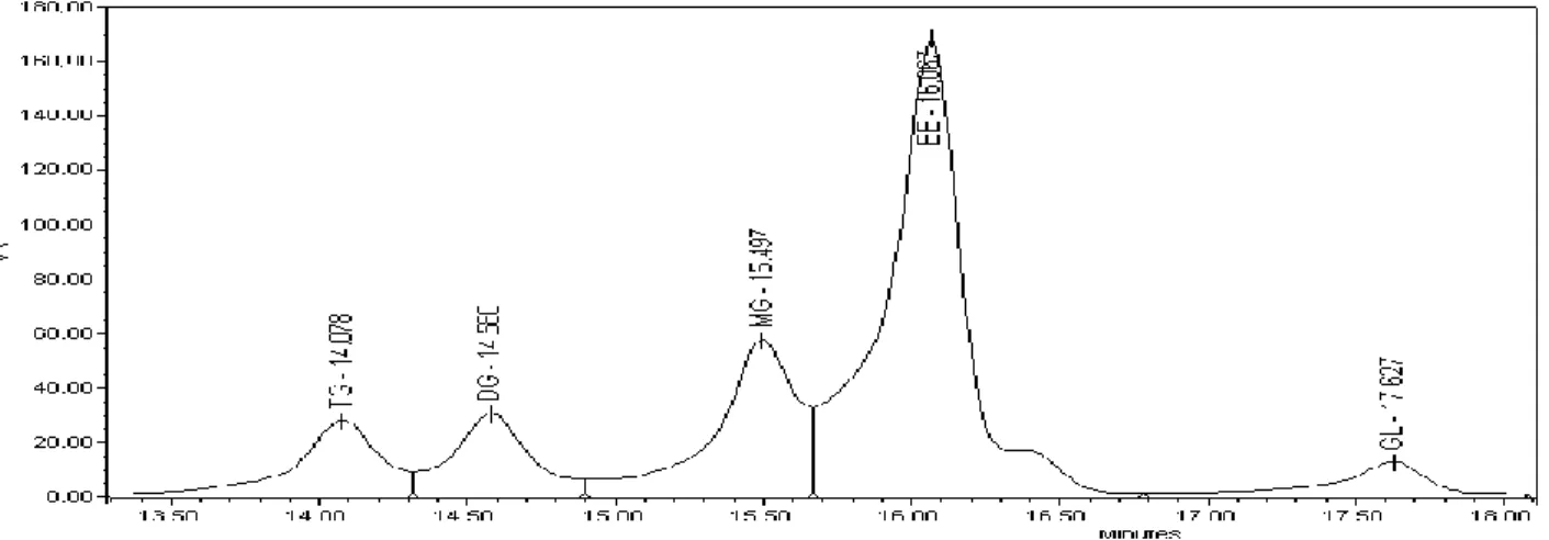 Figure  2  -  Chromatogram  of  castor  oil  biodiesel  after  purification  process using the HPSEC: EE - Ethyl ester