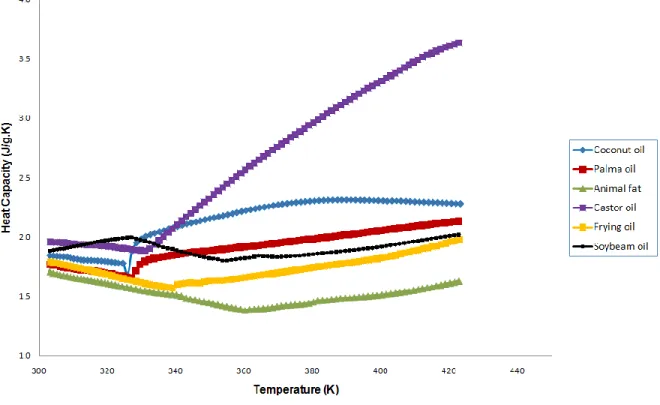 Figure 3 – Specific heat capacity curves for biodiesel from different raw materials  