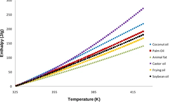 Figure 4 – Enthalpy curves for biodiesel from different raw materials 