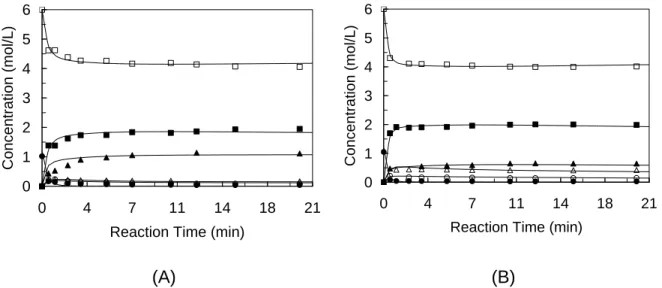 Fig.  1.  Experimental  data  and  kinetic  modeling  curves  for  the  composition  of  the  reaction mixture during (A) frying oil and (B) castor oil ethanolysis