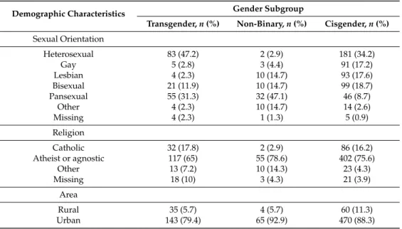 Table 1. Demographic characteristics of students by gender group.
