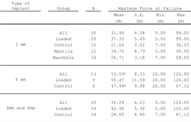 Table 3.2: Maximum Shear Force at Failure in Newtons (N) 