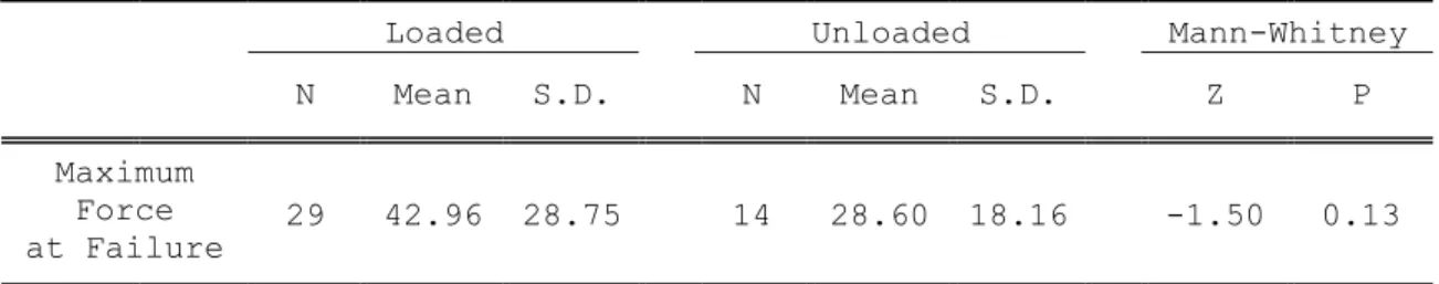 Table 3.3:  Mann-Whitney U Test Results of Loaded versus  Control Implants 