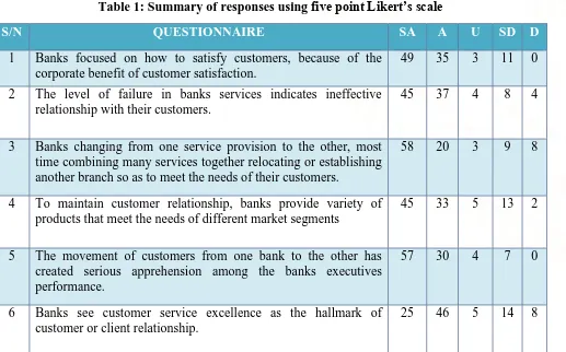 Table 1: Summary of responses using five point Likert’s scale 