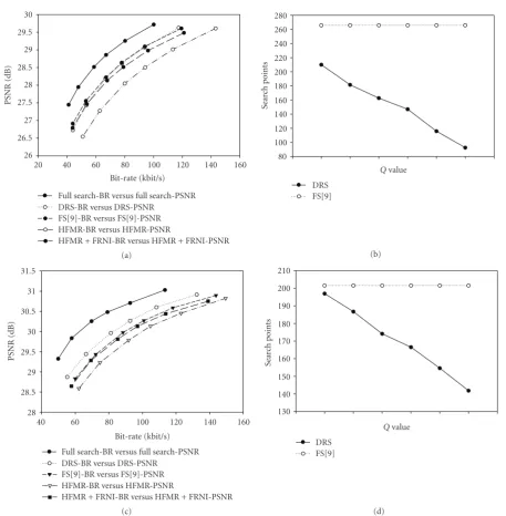 Figure 18: Simulation results for DRS. (a) The R-D curves of Foreman. (b) Average search points per frame for Foreman