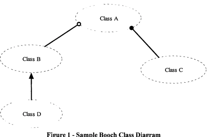 Figure 1In this example- Sample Booch Class Diagram class A contains an instance of class C