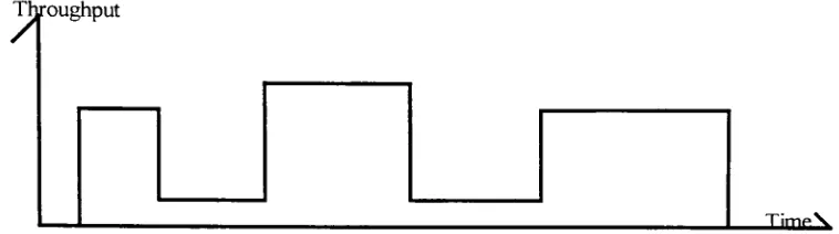 Figure 3Throughput is the- Sample Bursty Traffic Pattern amount of the network's total bandwidth that is available to