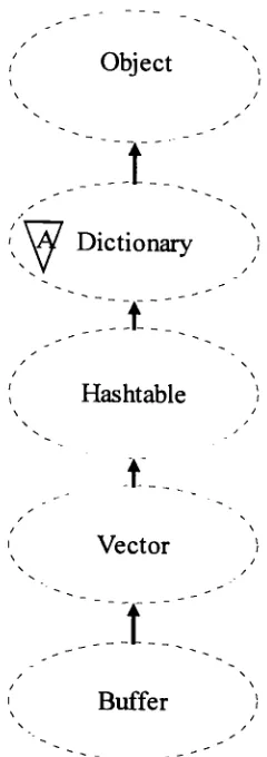 Figure 7- Booch Diagram of Buffer Class