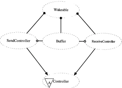 Figure 8- Booch Diagram of Core Classes