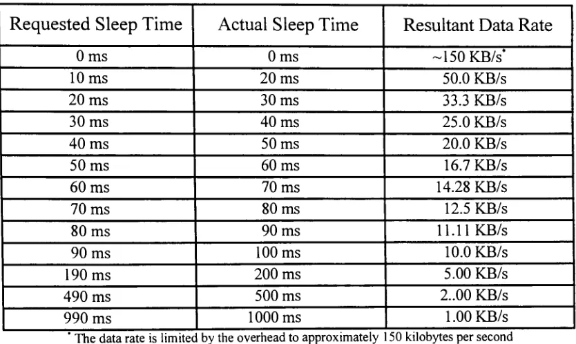 Table 1- Sleep Times with their Resultant Data Rates