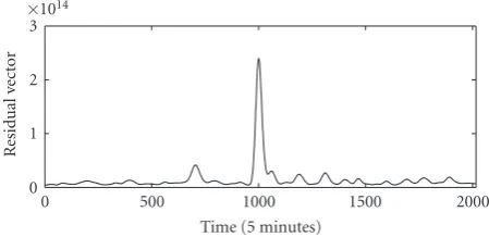 Figure 5: PCA for one anomalies in two ﬂows.
