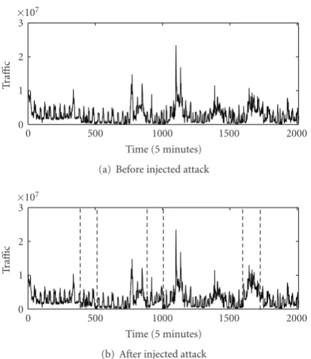 Figure 11: The detection results of nonperiodic DDoS attacks.
