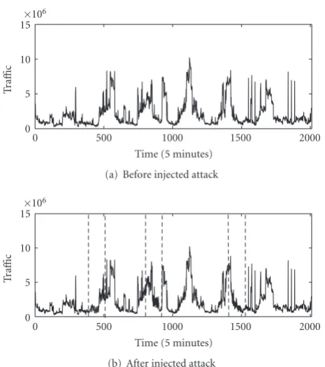Figure 13: The detection results of nonperiodic DDoS attacks.