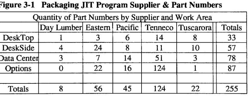Figure 3-1Packaging JIT Program Supplier & Part Numbers