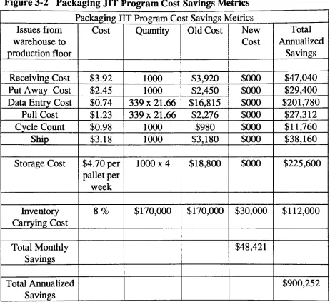 Figure 3-2Packaging JIT Program Cost Savings Metrics