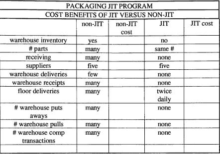 Figure 3-3Packaging JIT Program Cost Benefits