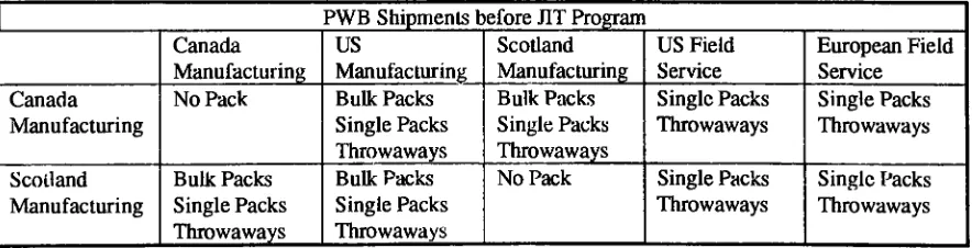 Figure 4-1PWB JIT Program