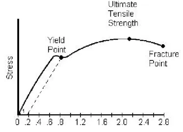 Figure 5: Stress-Strain Curve 