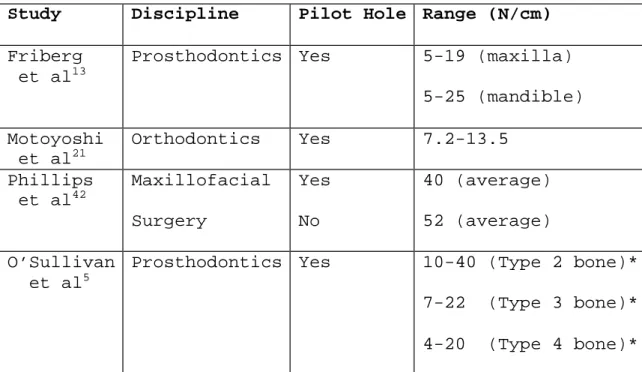 Table 2.2: Placement torque values of various screw- screw-type implants 