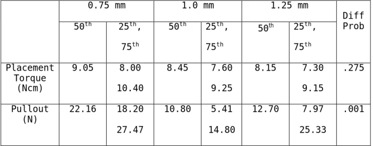 Table 3.1: Median, 25 th , and 75 th  Quartile for Placement        Torque and Pullout Testing of MSIs with Pitch 