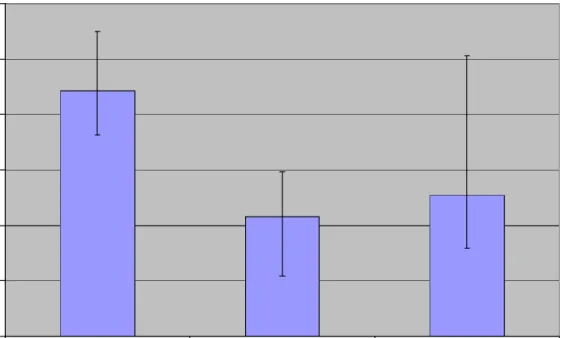 Figure 9: Median Pullout Strength of 0.75 mm, 1.0 mm          (Control), and 1.25 mm Pitch MSIs in Synthetic Bone             with Error Bars Representing the 25 th  and 75 th                                Quartiles 