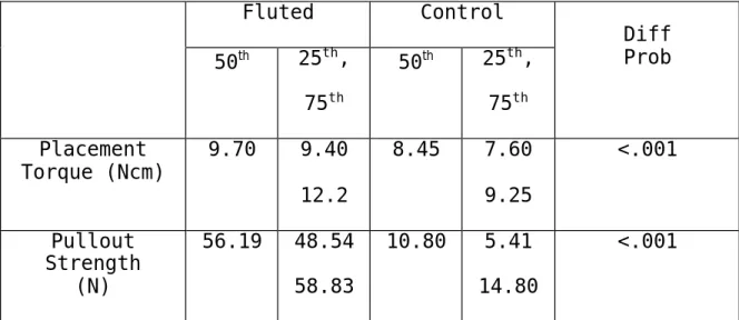 Table 3.2: Median, 25 th , and 75 th  Quartile for Placement    Torque and Pullout Testing of MSIs with and without 