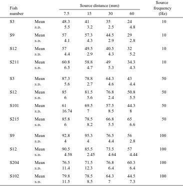 Table 3. Mean source attenuation at threshold and standard deviation from the mean forsources placed at different distances from the head of individual mottled sculpin