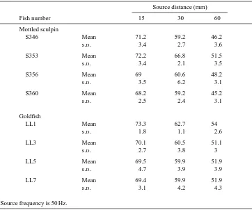 Table 4. Mean source attenuation at threshold and standard deviation from the mean forsources placed at different distances from the trunk of individual goldﬁsh and mottledsculpin