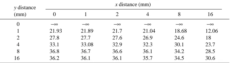 Table 1. Point pressures (dB re 0.1Pa) calculated for a 16 mm × 16 mm area, where x,ycoordinates 0,0 correspond to the location of the source center
