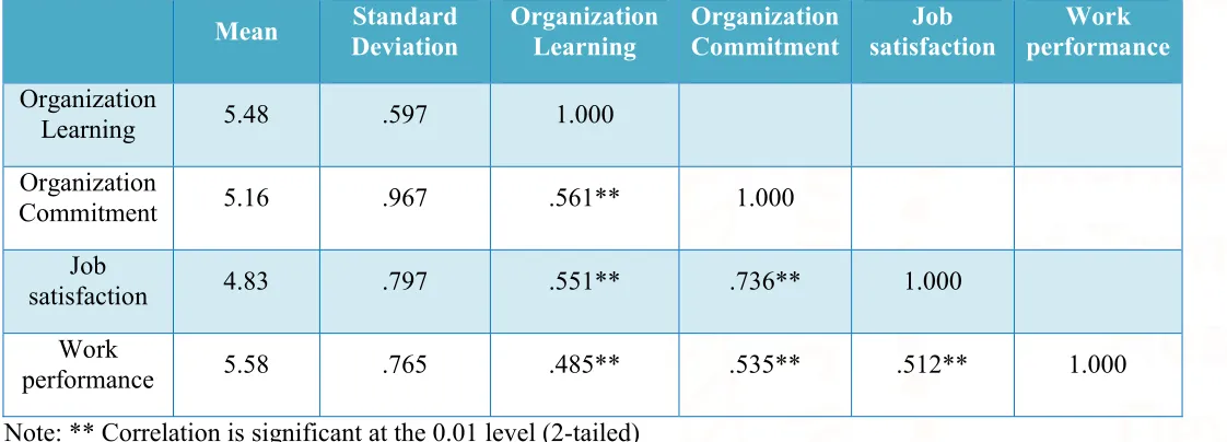 Table 1: Pearson’s Correlation Coefficient between the selected constructs 