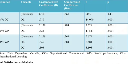 Table 3: Three Steps Separate Regression Equations for Job Satisfaction 