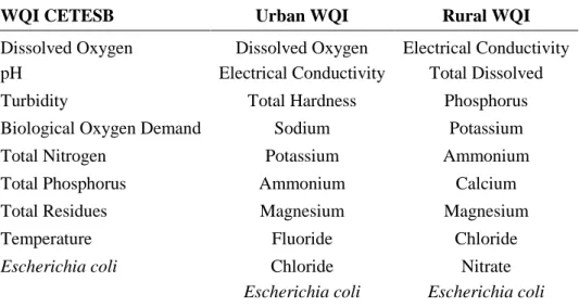 Table 3. Comparison among variables from original WQI CETESB and proposed  by the present study for urban WQI and rural WQI to be defined for FD