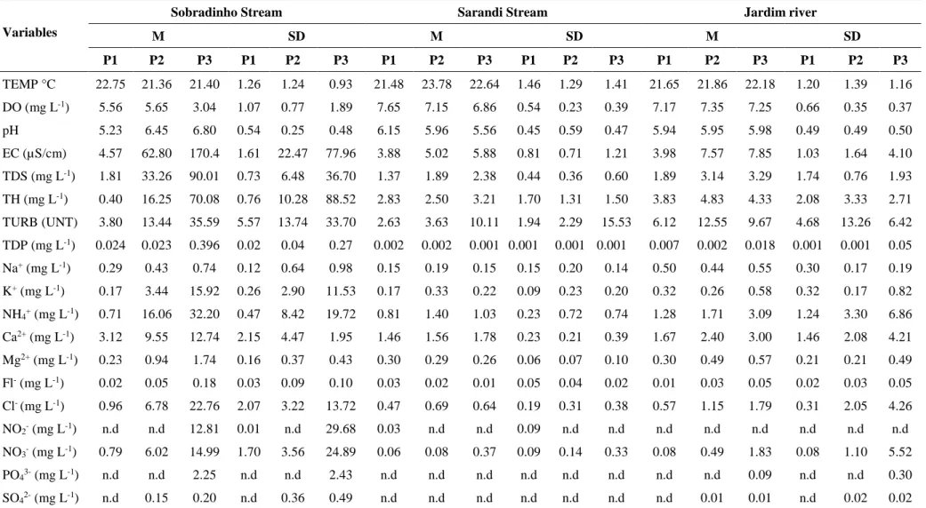Table 1.  Descriptive statistics of the physical and chemical variables analyzed at the collection points of Sobradinho Stream, Sarandi stream and Jardim river