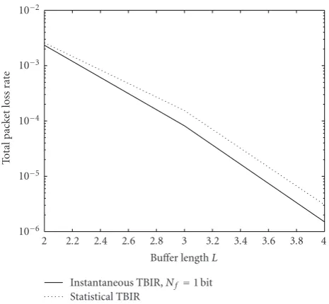 Figure 5: Variation of average packet loss with SNR for bulengthﬀer L = 2. The performance of the scheme with no TBIR (dashedlines), statistical TBIR (dotted lines), and one bit of instantaneousTBIR (solid lines) is shown.