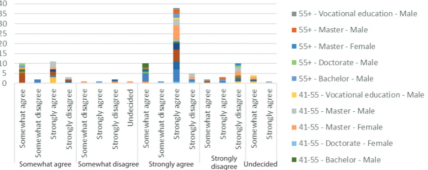 Table 2. Importance of Education/Previous Work Experience for Start-ups