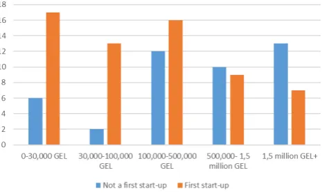 Figure 3. Education/Previous Work Relevance Analysis in Correspondence with Start-up Contribution 