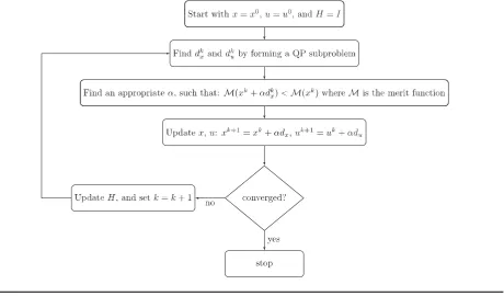 FIGURE 1A flowchart of CSOLNP’s algorithm. Starting with initial set of free variables x0, and Lagrange multipliers u0, the search directions dxkand dk are found by solving a QP sub-problem