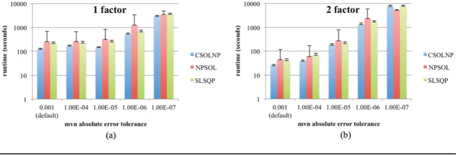 FIGURE 2(Colour online) Runtimes of CSOLNP, NPSOL, and SLSQP in logarithmic scale for threshold models with (a) five variables and one factor,