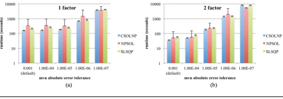 FIGURE 4(Colour online) Runtimes of CSOLNP, NPSOL, and SLSQP in logarithmic scale for threshold models with (a) five variables and one factor,