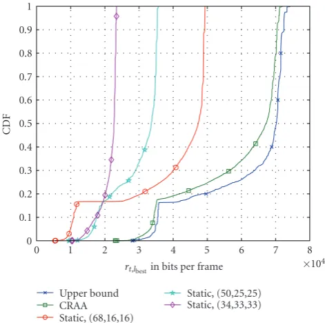 Figure 9: CDF of the data rate of the best connection assuming ﬁveSSs in a frame and a minimum data rate of 640 bits per frame.