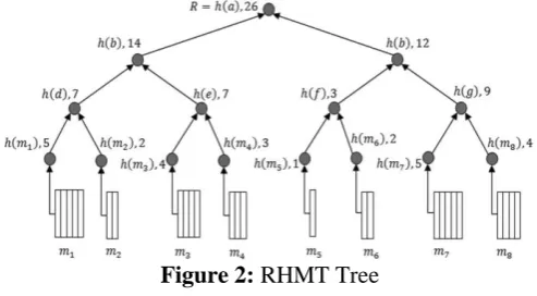 Figure 2: RHMT Tree 